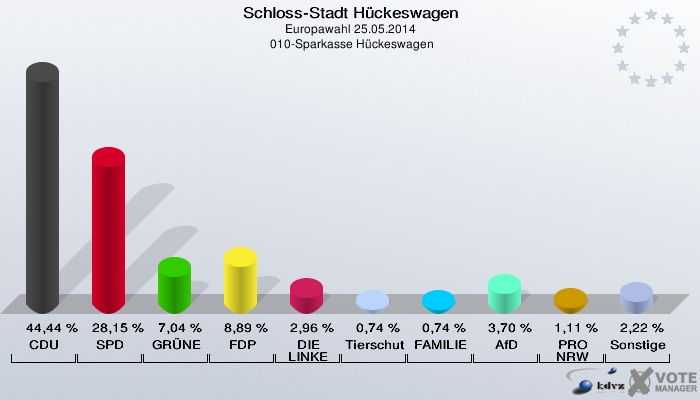 Schloss-Stadt Hückeswagen, Europawahl 25.05.2014,  010-Sparkasse Hückeswagen: CDU: 44,44 %. SPD: 28,15 %. GRÜNE: 7,04 %. FDP: 8,89 %. DIE LINKE: 2,96 %. Tierschutzpartei: 0,74 %. FAMILIE: 0,74 %. AfD: 3,70 %. PRO NRW: 1,11 %. Sonstige: 2,22 %. 