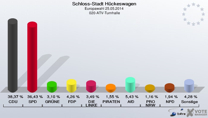 Schloss-Stadt Hückeswagen, Europawahl 25.05.2014,  020-ATV-Turnhalle: CDU: 38,37 %. SPD: 36,43 %. GRÜNE: 3,10 %. FDP: 4,26 %. DIE LINKE: 3,49 %. PIRATEN: 1,55 %. AfD: 5,43 %. PRO NRW: 1,16 %. NPD: 1,94 %. Sonstige: 4,28 %. 