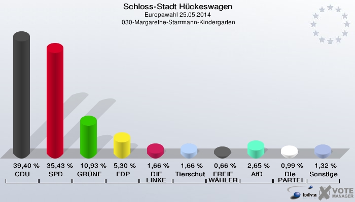 Schloss-Stadt Hückeswagen, Europawahl 25.05.2014,  030-Margarethe-Starrmann-Kindergarten: CDU: 39,40 %. SPD: 35,43 %. GRÜNE: 10,93 %. FDP: 5,30 %. DIE LINKE: 1,66 %. Tierschutzpartei: 1,66 %. FREIE WÄHLER: 0,66 %. AfD: 2,65 %. Die PARTEI: 0,99 %. Sonstige: 1,32 %. 