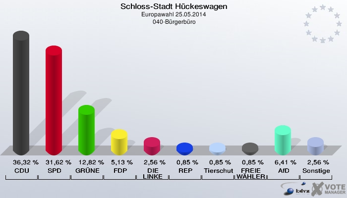 Schloss-Stadt Hückeswagen, Europawahl 25.05.2014,  040-Bürgerbüro: CDU: 36,32 %. SPD: 31,62 %. GRÜNE: 12,82 %. FDP: 5,13 %. DIE LINKE: 2,56 %. REP: 0,85 %. Tierschutzpartei: 0,85 %. FREIE WÄHLER: 0,85 %. AfD: 6,41 %. Sonstige: 2,56 %. 