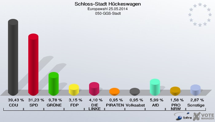 Schloss-Stadt Hückeswagen, Europawahl 25.05.2014,  050-GGS-Stadt: CDU: 39,43 %. SPD: 31,23 %. GRÜNE: 9,78 %. FDP: 3,15 %. DIE LINKE: 4,10 %. PIRATEN: 0,95 %. Volksabstimmung: 0,95 %. AfD: 5,99 %. PRO NRW: 1,58 %. Sonstige: 2,87 %. 