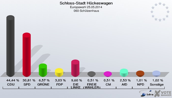 Schloss-Stadt Hückeswagen, Europawahl 25.05.2014,  060-Schützenhaus: CDU: 44,44 %. SPD: 30,81 %. GRÜNE: 6,57 %. FDP: 3,03 %. DIE LINKE: 9,60 %. FREIE WÄHLER: 0,51 %. CM: 0,51 %. AfD: 2,53 %. NPD: 1,01 %. Sonstige: 1,02 %. 