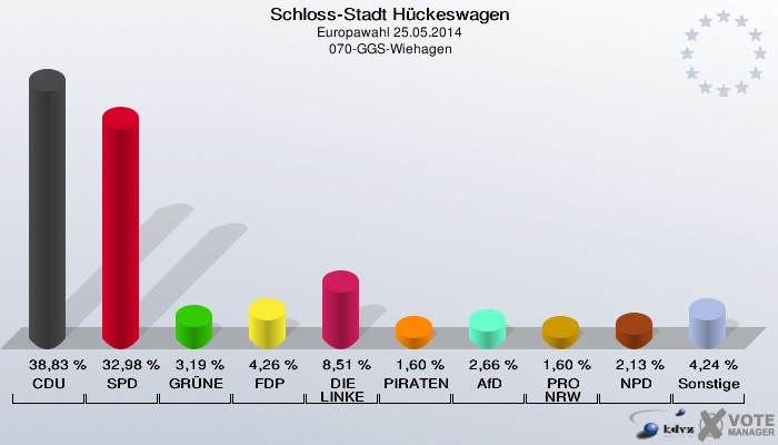 Schloss-Stadt Hückeswagen, Europawahl 25.05.2014,  070-GGS-Wiehagen: CDU: 38,83 %. SPD: 32,98 %. GRÜNE: 3,19 %. FDP: 4,26 %. DIE LINKE: 8,51 %. PIRATEN: 1,60 %. AfD: 2,66 %. PRO NRW: 1,60 %. NPD: 2,13 %. Sonstige: 4,24 %. 