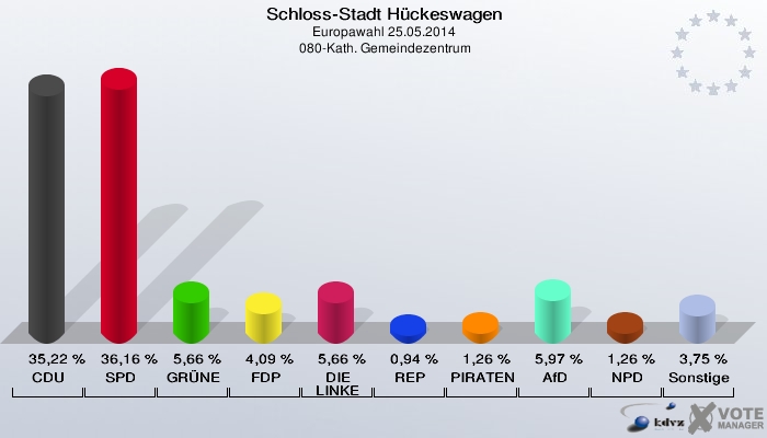 Schloss-Stadt Hückeswagen, Europawahl 25.05.2014,  080-Kath. Gemeindezentrum: CDU: 35,22 %. SPD: 36,16 %. GRÜNE: 5,66 %. FDP: 4,09 %. DIE LINKE: 5,66 %. REP: 0,94 %. PIRATEN: 1,26 %. AfD: 5,97 %. NPD: 1,26 %. Sonstige: 3,75 %. 