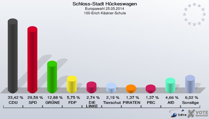 Schloss-Stadt Hückeswagen, Europawahl 25.05.2014,  100-Erich-Kästner-Schule: CDU: 33,42 %. SPD: 29,59 %. GRÜNE: 12,88 %. FDP: 5,75 %. DIE LINKE: 2,74 %. Tierschutzpartei: 2,19 %. PIRATEN: 1,37 %. PBC: 1,37 %. AfD: 4,66 %. Sonstige: 6,02 %. 