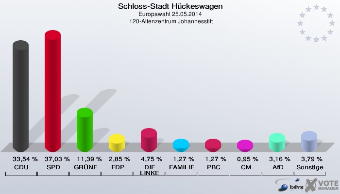 Schloss-Stadt Hückeswagen, Europawahl 25.05.2014,  120-Altenzentrum Johannesstift: CDU: 33,54 %. SPD: 37,03 %. GRÜNE: 11,39 %. FDP: 2,85 %. DIE LINKE: 4,75 %. FAMILIE: 1,27 %. PBC: 1,27 %. CM: 0,95 %. AfD: 3,16 %. Sonstige: 3,79 %. 