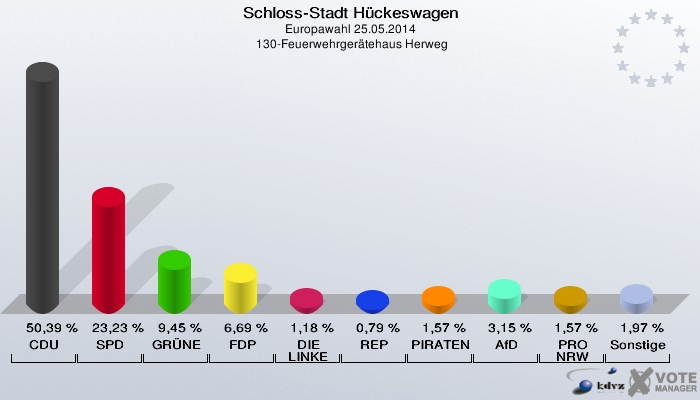 Schloss-Stadt Hückeswagen, Europawahl 25.05.2014,  130-Feuerwehrgerätehaus Herweg: CDU: 50,39 %. SPD: 23,23 %. GRÜNE: 9,45 %. FDP: 6,69 %. DIE LINKE: 1,18 %. REP: 0,79 %. PIRATEN: 1,57 %. AfD: 3,15 %. PRO NRW: 1,57 %. Sonstige: 1,97 %. 