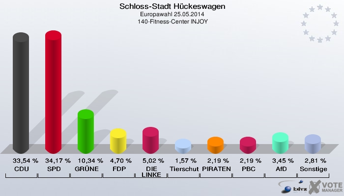 Schloss-Stadt Hückeswagen, Europawahl 25.05.2014,  140-Fitness-Center INJOY: CDU: 33,54 %. SPD: 34,17 %. GRÜNE: 10,34 %. FDP: 4,70 %. DIE LINKE: 5,02 %. Tierschutzpartei: 1,57 %. PIRATEN: 2,19 %. PBC: 2,19 %. AfD: 3,45 %. Sonstige: 2,81 %. 
