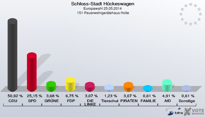 Schloss-Stadt Hückeswagen, Europawahl 25.05.2014,  151-Feuerwehrgerätehaus Holte: CDU: 50,92 %. SPD: 25,15 %. GRÜNE: 3,68 %. FDP: 6,75 %. DIE LINKE: 3,07 %. Tierschutzpartei: 1,23 %. PIRATEN: 3,07 %. FAMILIE: 0,61 %. AfD: 4,91 %. Sonstige: 0,61 %. 