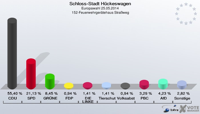 Schloss-Stadt Hückeswagen, Europawahl 25.05.2014,  152-Feuerwehrgerätehaus Straßweg: CDU: 55,40 %. SPD: 21,13 %. GRÜNE: 8,45 %. FDP: 0,94 %. DIE LINKE: 1,41 %. Tierschutzpartei: 1,41 %. Volksabstimmung: 0,94 %. PBC: 3,29 %. AfD: 4,23 %. Sonstige: 2,82 %. 