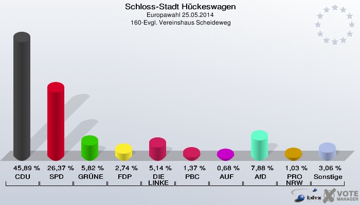Schloss-Stadt Hückeswagen, Europawahl 25.05.2014,  160-Evgl. Vereinshaus Scheideweg: CDU: 45,89 %. SPD: 26,37 %. GRÜNE: 5,82 %. FDP: 2,74 %. DIE LINKE: 5,14 %. PBC: 1,37 %. AUF: 0,68 %. AfD: 7,88 %. PRO NRW: 1,03 %. Sonstige: 3,06 %. 