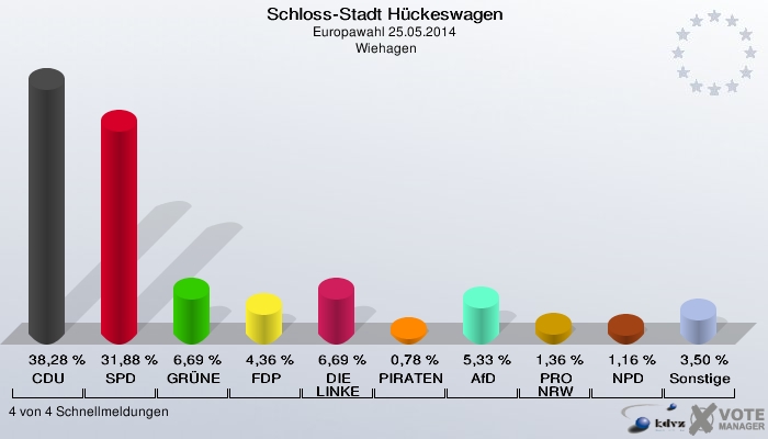 Schloss-Stadt Hückeswagen, Europawahl 25.05.2014,  Wiehagen: CDU: 38,28 %. SPD: 31,88 %. GRÜNE: 6,69 %. FDP: 4,36 %. DIE LINKE: 6,69 %. PIRATEN: 0,78 %. AfD: 5,33 %. PRO NRW: 1,36 %. NPD: 1,16 %. Sonstige: 3,50 %. 4 von 4 Schnellmeldungen