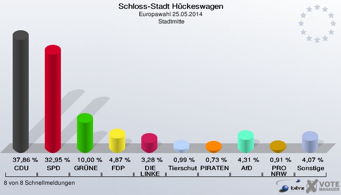 Schloss-Stadt Hückeswagen, Europawahl 25.05.2014,  Stadtmitte: CDU: 37,86 %. SPD: 32,95 %. GRÜNE: 10,00 %. FDP: 4,87 %. DIE LINKE: 3,28 %. Tierschutzpartei: 0,99 %. PIRATEN: 0,73 %. AfD: 4,31 %. PRO NRW: 0,91 %. Sonstige: 4,07 %. 8 von 8 Schnellmeldungen