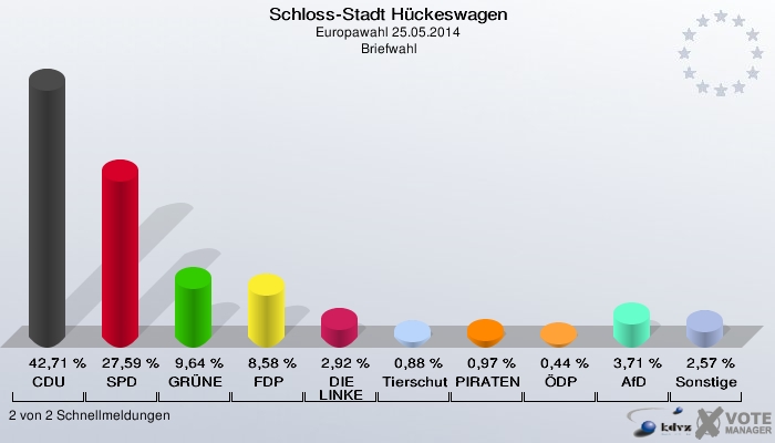 Schloss-Stadt Hückeswagen, Europawahl 25.05.2014,  Briefwahl: CDU: 42,71 %. SPD: 27,59 %. GRÜNE: 9,64 %. FDP: 8,58 %. DIE LINKE: 2,92 %. Tierschutzpartei: 0,88 %. PIRATEN: 0,97 %. ÖDP: 0,44 %. AfD: 3,71 %. Sonstige: 2,57 %. 2 von 2 Schnellmeldungen