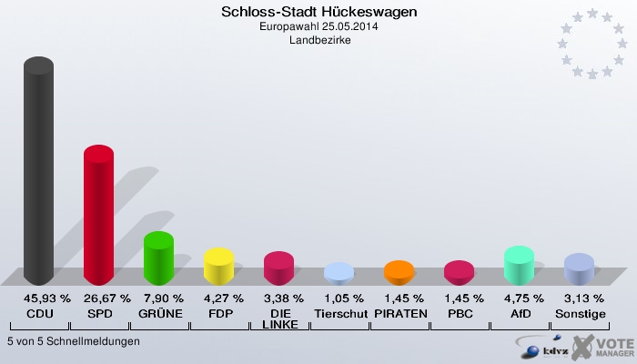 Schloss-Stadt Hückeswagen, Europawahl 25.05.2014,  Landbezirke: CDU: 45,93 %. SPD: 26,67 %. GRÜNE: 7,90 %. FDP: 4,27 %. DIE LINKE: 3,38 %. Tierschutzpartei: 1,05 %. PIRATEN: 1,45 %. PBC: 1,45 %. AfD: 4,75 %. Sonstige: 3,13 %. 5 von 5 Schnellmeldungen