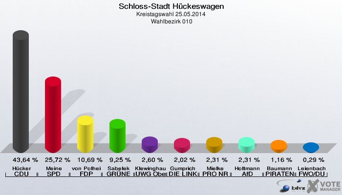 Schloss-Stadt Hückeswagen, Kreistagswahl 25.05.2014,  Wahlbezirk 010: Hücker CDU: 43,64 %. Meine SPD: 25,72 %. von Polheim FDP: 10,69 %. Sabelek GRÜNE: 9,25 %. Klewinghaus UWG Oberberg: 2,60 %. Gumprich DIE LINKE: 2,02 %. Mielke PRO NRW: 2,31 %. Holtmann AfD: 2,31 %. Baumann PIRATEN: 1,16 %. Leienbach FWO/DU: 0,29 %. 