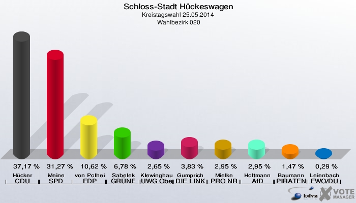 Schloss-Stadt Hückeswagen, Kreistagswahl 25.05.2014,  Wahlbezirk 020: Hücker CDU: 37,17 %. Meine SPD: 31,27 %. von Polheim FDP: 10,62 %. Sabelek GRÜNE: 6,78 %. Klewinghaus UWG Oberberg: 2,65 %. Gumprich DIE LINKE: 3,83 %. Mielke PRO NRW: 2,95 %. Holtmann AfD: 2,95 %. Baumann PIRATEN: 1,47 %. Leienbach FWO/DU: 0,29 %. 