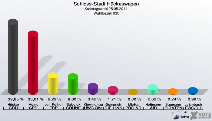 Schloss-Stadt Hückeswagen, Kreistagswahl 25.05.2014,  Wahlbezirk 030: Hücker CDU: 39,85 %. Meine SPD: 33,01 %. von Polheim FDP: 9,29 %. Sabelek GRÜNE: 8,80 %. Klewinghaus UWG Oberberg: 3,42 %. Gumprich DIE LINKE: 1,71 %. Mielke PRO NRW: 0,00 %. Holtmann AfD: 2,69 %. Baumann PIRATEN: 0,24 %. Leienbach FWO/DU: 0,98 %. 