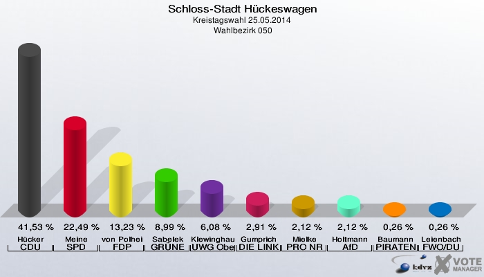 Schloss-Stadt Hückeswagen, Kreistagswahl 25.05.2014,  Wahlbezirk 050: Hücker CDU: 41,53 %. Meine SPD: 22,49 %. von Polheim FDP: 13,23 %. Sabelek GRÜNE: 8,99 %. Klewinghaus UWG Oberberg: 6,08 %. Gumprich DIE LINKE: 2,91 %. Mielke PRO NRW: 2,12 %. Holtmann AfD: 2,12 %. Baumann PIRATEN: 0,26 %. Leienbach FWO/DU: 0,26 %. 