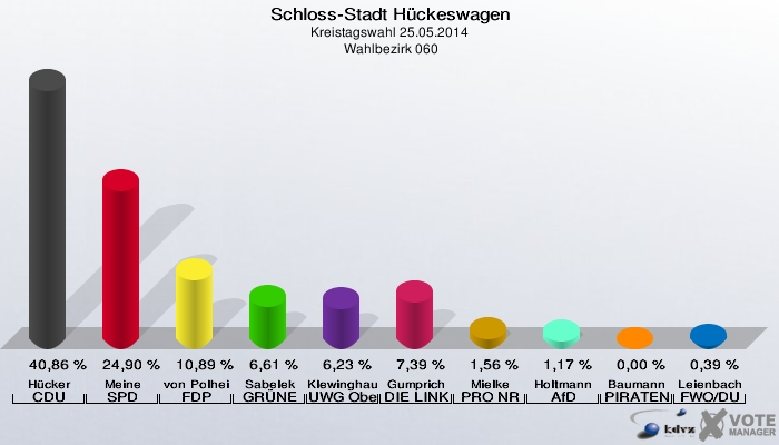 Schloss-Stadt Hückeswagen, Kreistagswahl 25.05.2014,  Wahlbezirk 060: Hücker CDU: 40,86 %. Meine SPD: 24,90 %. von Polheim FDP: 10,89 %. Sabelek GRÜNE: 6,61 %. Klewinghaus UWG Oberberg: 6,23 %. Gumprich DIE LINKE: 7,39 %. Mielke PRO NRW: 1,56 %. Holtmann AfD: 1,17 %. Baumann PIRATEN: 0,00 %. Leienbach FWO/DU: 0,39 %. 