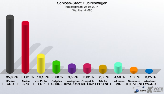 Schloss-Stadt Hückeswagen, Kreistagswahl 25.05.2014,  Wahlbezirk 080: Hücker CDU: 35,88 %. Meine SPD: 31,81 %. von Polheim FDP: 10,18 %. Sabelek GRÜNE: 5,60 %. Klewinghaus UWG Oberberg: 3,56 %. Gumprich DIE LINKE: 3,82 %. Mielke PRO NRW: 2,80 %. Holtmann AfD: 4,58 %. Baumann PIRATEN: 1,53 %. Leienbach FWO/DU: 0,25 %. 