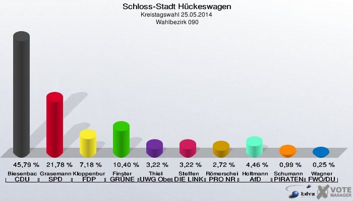 Schloss-Stadt Hückeswagen, Kreistagswahl 25.05.2014,  Wahlbezirk 090: Biesenbach CDU: 45,79 %. Grasemann SPD: 21,78 %. Kloppenburg FDP: 7,18 %. Finster GRÜNE: 10,40 %. Thiel UWG Oberberg: 3,22 %. Steffen DIE LINKE: 3,22 %. Römerscheidt PRO NRW: 2,72 %. Holtmann AfD: 4,46 %. Schumann PIRATEN: 0,99 %. Wagner FWO/DU: 0,25 %. 
