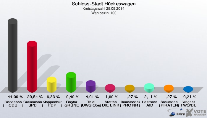 Schloss-Stadt Hückeswagen, Kreistagswahl 25.05.2014,  Wahlbezirk 100: Biesenbach CDU: 44,09 %. Grasemann SPD: 29,54 %. Kloppenburg FDP: 6,33 %. Finster GRÜNE: 9,49 %. Thiel UWG Oberberg: 4,01 %. Steffen DIE LINKE: 1,69 %. Römerscheidt PRO NRW: 1,27 %. Holtmann AfD: 2,11 %. Schumann PIRATEN: 1,27 %. Wagner FWO/DU: 0,21 %. 
