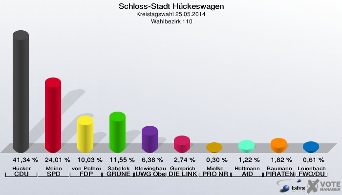 Schloss-Stadt Hückeswagen, Kreistagswahl 25.05.2014,  Wahlbezirk 110: Hücker CDU: 41,34 %. Meine SPD: 24,01 %. von Polheim FDP: 10,03 %. Sabelek GRÜNE: 11,55 %. Klewinghaus UWG Oberberg: 6,38 %. Gumprich DIE LINKE: 2,74 %. Mielke PRO NRW: 0,30 %. Holtmann AfD: 1,22 %. Baumann PIRATEN: 1,82 %. Leienbach FWO/DU: 0,61 %. 