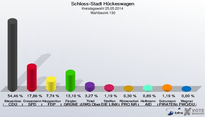 Schloss-Stadt Hückeswagen, Kreistagswahl 25.05.2014,  Wahlbezirk 130: Biesenbach CDU: 54,46 %. Grasemann SPD: 17,86 %. Kloppenburg FDP: 7,74 %. Finster GRÜNE: 13,10 %. Thiel UWG Oberberg: 3,27 %. Steffen DIE LINKE: 1,19 %. Römerscheidt PRO NRW: 0,30 %. Holtmann AfD: 0,89 %. Schumann PIRATEN: 1,19 %. Wagner FWO/DU: 0,00 %. 
