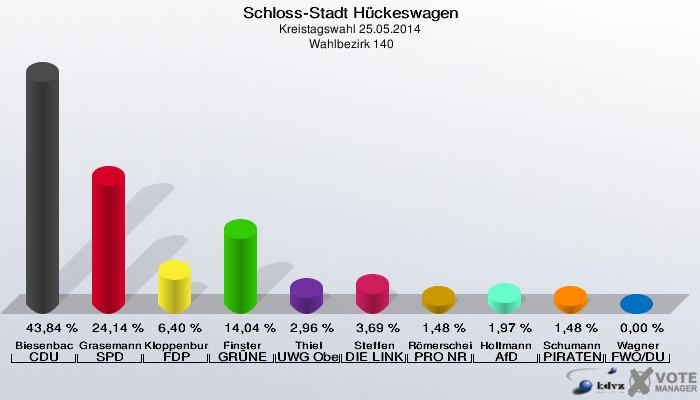 Schloss-Stadt Hückeswagen, Kreistagswahl 25.05.2014,  Wahlbezirk 140: Biesenbach CDU: 43,84 %. Grasemann SPD: 24,14 %. Kloppenburg FDP: 6,40 %. Finster GRÜNE: 14,04 %. Thiel UWG Oberberg: 2,96 %. Steffen DIE LINKE: 3,69 %. Römerscheidt PRO NRW: 1,48 %. Holtmann AfD: 1,97 %. Schumann PIRATEN: 1,48 %. Wagner FWO/DU: 0,00 %. 
