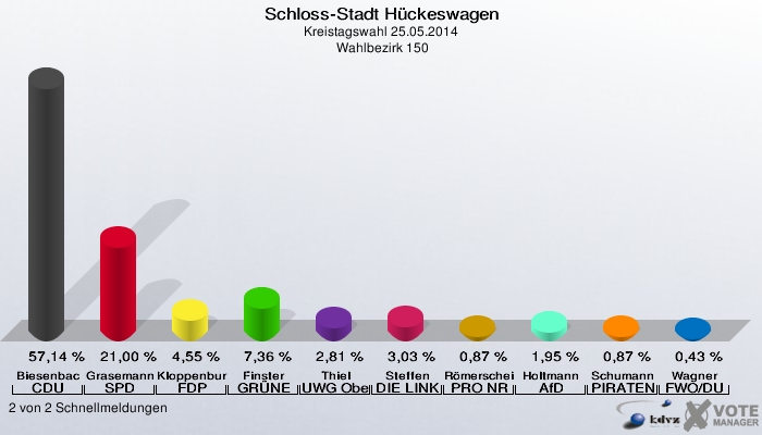 Schloss-Stadt Hückeswagen, Kreistagswahl 25.05.2014,  Wahlbezirk 150: Biesenbach CDU: 57,14 %. Grasemann SPD: 21,00 %. Kloppenburg FDP: 4,55 %. Finster GRÜNE: 7,36 %. Thiel UWG Oberberg: 2,81 %. Steffen DIE LINKE: 3,03 %. Römerscheidt PRO NRW: 0,87 %. Holtmann AfD: 1,95 %. Schumann PIRATEN: 0,87 %. Wagner FWO/DU: 0,43 %. 2 von 2 Schnellmeldungen