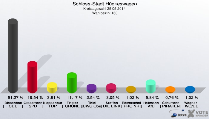 Schloss-Stadt Hückeswagen, Kreistagswahl 25.05.2014,  Wahlbezirk 160: Biesenbach CDU: 51,27 %. Grasemann SPD: 19,54 %. Kloppenburg FDP: 3,81 %. Finster GRÜNE: 11,17 %. Thiel UWG Oberberg: 2,54 %. Steffen DIE LINKE: 3,05 %. Römerscheidt PRO NRW: 1,02 %. Holtmann AfD: 5,84 %. Schumann PIRATEN: 0,76 %. Wagner FWO/DU: 1,02 %. 