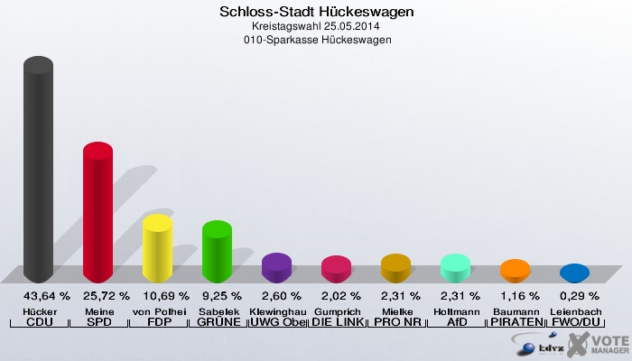 Schloss-Stadt Hückeswagen, Kreistagswahl 25.05.2014,  010-Sparkasse Hückeswagen: Hücker CDU: 43,64 %. Meine SPD: 25,72 %. von Polheim FDP: 10,69 %. Sabelek GRÜNE: 9,25 %. Klewinghaus UWG Oberberg: 2,60 %. Gumprich DIE LINKE: 2,02 %. Mielke PRO NRW: 2,31 %. Holtmann AfD: 2,31 %. Baumann PIRATEN: 1,16 %. Leienbach FWO/DU: 0,29 %. 