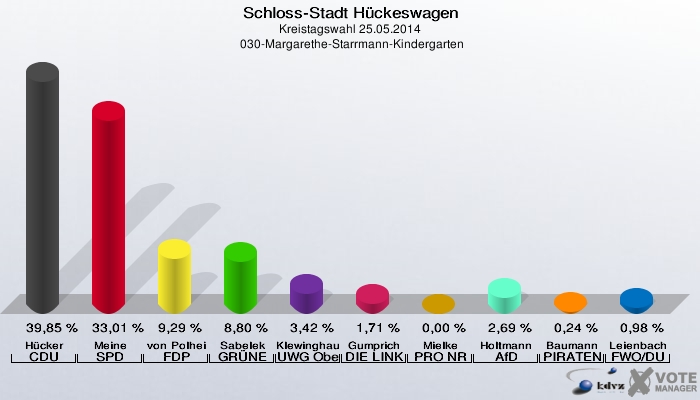 Schloss-Stadt Hückeswagen, Kreistagswahl 25.05.2014,  030-Margarethe-Starrmann-Kindergarten: Hücker CDU: 39,85 %. Meine SPD: 33,01 %. von Polheim FDP: 9,29 %. Sabelek GRÜNE: 8,80 %. Klewinghaus UWG Oberberg: 3,42 %. Gumprich DIE LINKE: 1,71 %. Mielke PRO NRW: 0,00 %. Holtmann AfD: 2,69 %. Baumann PIRATEN: 0,24 %. Leienbach FWO/DU: 0,98 %. 