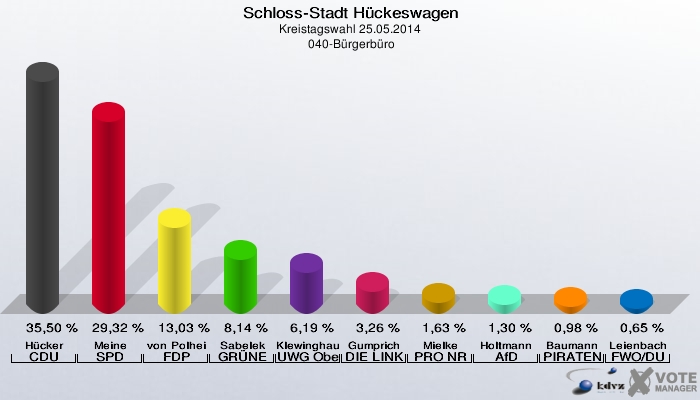 Schloss-Stadt Hückeswagen, Kreistagswahl 25.05.2014,  040-Bürgerbüro: Hücker CDU: 35,50 %. Meine SPD: 29,32 %. von Polheim FDP: 13,03 %. Sabelek GRÜNE: 8,14 %. Klewinghaus UWG Oberberg: 6,19 %. Gumprich DIE LINKE: 3,26 %. Mielke PRO NRW: 1,63 %. Holtmann AfD: 1,30 %. Baumann PIRATEN: 0,98 %. Leienbach FWO/DU: 0,65 %. 
