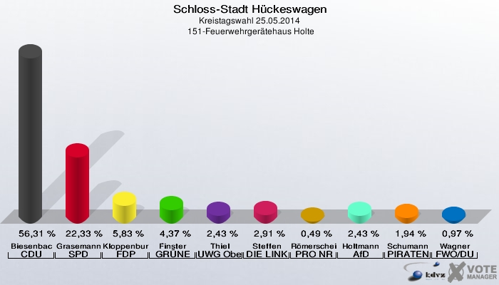 Schloss-Stadt Hückeswagen, Kreistagswahl 25.05.2014,  151-Feuerwehrgerätehaus Holte: Biesenbach CDU: 56,31 %. Grasemann SPD: 22,33 %. Kloppenburg FDP: 5,83 %. Finster GRÜNE: 4,37 %. Thiel UWG Oberberg: 2,43 %. Steffen DIE LINKE: 2,91 %. Römerscheidt PRO NRW: 0,49 %. Holtmann AfD: 2,43 %. Schumann PIRATEN: 1,94 %. Wagner FWO/DU: 0,97 %. 