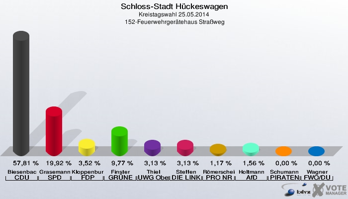 Schloss-Stadt Hückeswagen, Kreistagswahl 25.05.2014,  152-Feuerwehrgerätehaus Straßweg: Biesenbach CDU: 57,81 %. Grasemann SPD: 19,92 %. Kloppenburg FDP: 3,52 %. Finster GRÜNE: 9,77 %. Thiel UWG Oberberg: 3,13 %. Steffen DIE LINKE: 3,13 %. Römerscheidt PRO NRW: 1,17 %. Holtmann AfD: 1,56 %. Schumann PIRATEN: 0,00 %. Wagner FWO/DU: 0,00 %. 