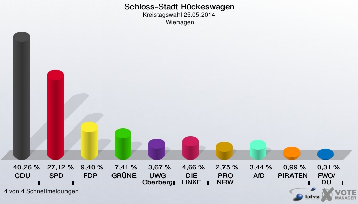 Schloss-Stadt Hückeswagen, Kreistagswahl 25.05.2014,  Wiehagen: CDU: 40,26 %. SPD: 27,12 %. FDP: 9,40 %. GRÜNE: 7,41 %. UWG Oberberg: 3,67 %. DIE LINKE: 4,66 %. PRO NRW: 2,75 %. AfD: 3,44 %. PIRATEN: 0,99 %. FWO/DU: 0,31 %. 4 von 4 Schnellmeldungen