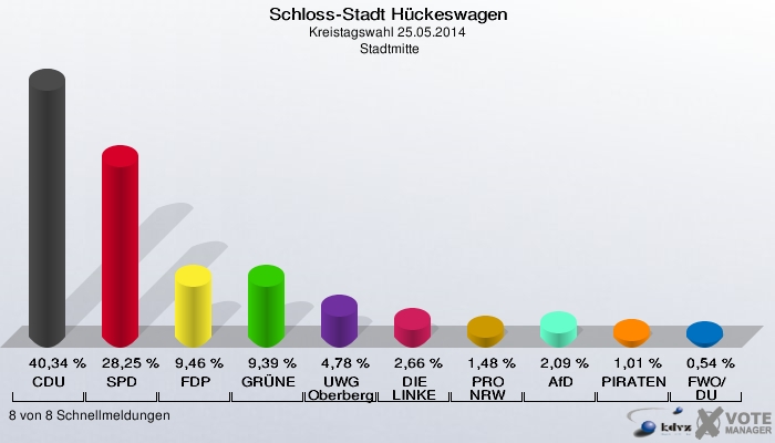 Schloss-Stadt Hückeswagen, Kreistagswahl 25.05.2014,  Stadtmitte: CDU: 40,34 %. SPD: 28,25 %. FDP: 9,46 %. GRÜNE: 9,39 %. UWG Oberberg: 4,78 %. DIE LINKE: 2,66 %. PRO NRW: 1,48 %. AfD: 2,09 %. PIRATEN: 1,01 %. FWO/DU: 0,54 %. 8 von 8 Schnellmeldungen