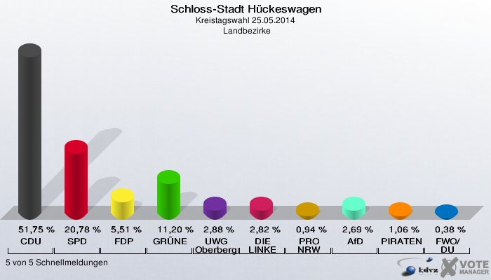 Schloss-Stadt Hückeswagen, Kreistagswahl 25.05.2014,  Landbezirke: CDU: 51,75 %. SPD: 20,78 %. FDP: 5,51 %. GRÜNE: 11,20 %. UWG Oberberg: 2,88 %. DIE LINKE: 2,82 %. PRO NRW: 0,94 %. AfD: 2,69 %. PIRATEN: 1,06 %. FWO/DU: 0,38 %. 5 von 5 Schnellmeldungen
