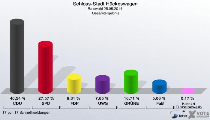 Schloss-Stadt Hückeswagen, Ratswahl 25.05.2014,  Gesamtergebnis: CDU: 40,54 %. SPD: 27,57 %. FDP: 8,31 %. UWG: 7,65 %. GRÜNE: 10,71 %. FaB: 5,06 %. Klinnert Einzelbewerber Klinnert, Claus-Georg: 0,17 %. 17 von 17 Schnellmeldungen
