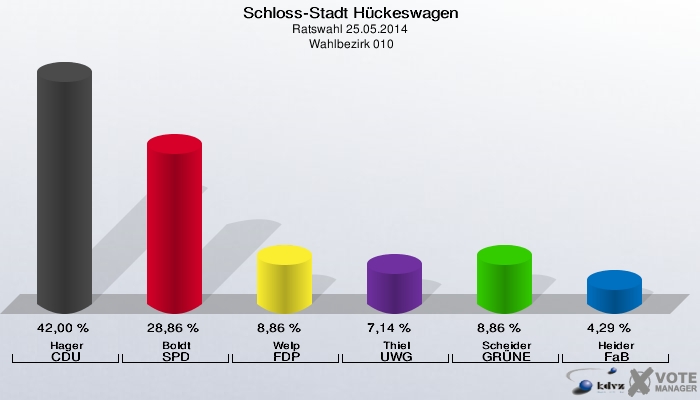Schloss-Stadt Hückeswagen, Ratswahl 25.05.2014,  Wahlbezirk 010: Hager CDU: 42,00 %. Boldt SPD: 28,86 %. Welp FDP: 8,86 %. Thiel UWG: 7,14 %. Scheider GRÜNE: 8,86 %. Heider FaB: 4,29 %. 