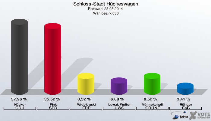 Schloss-Stadt Hückeswagen, Ratswahl 25.05.2014,  Wahlbezirk 030: Hücker CDU: 37,96 %. Fink SPD: 35,52 %. Wroblowski FDP: 8,52 %. Lewak-Wolter UWG: 6,08 %. Münnekehoff GRÜNE: 8,52 %. Röttger FaB: 3,41 %. 