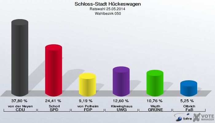 Schloss-Stadt Hückeswagen, Ratswahl 25.05.2014,  Wahlbezirk 050: von der Neyen CDU: 37,80 %. Schorl SPD: 24,41 %. von Polheim FDP: 9,19 %. Klewinghaus UWG: 12,60 %. Werth GRÜNE: 10,76 %. Olbrich FaB: 5,25 %. 