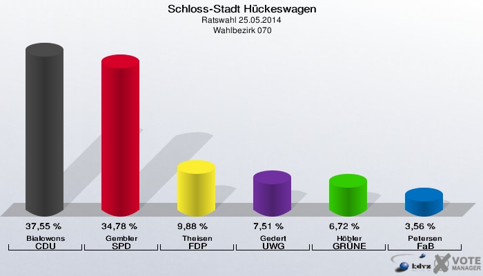 Schloss-Stadt Hückeswagen, Ratswahl 25.05.2014,  Wahlbezirk 070: Bialowons CDU: 37,55 %. Gembler SPD: 34,78 %. Theisen FDP: 9,88 %. Gedert UWG: 7,51 %. Höbler GRÜNE: 6,72 %. Petersen FaB: 3,56 %. 