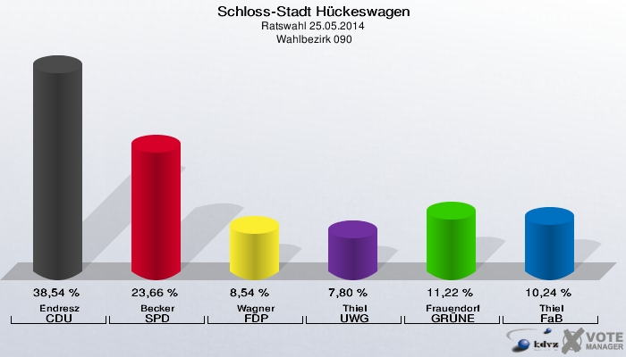 Schloss-Stadt Hückeswagen, Ratswahl 25.05.2014,  Wahlbezirk 090: Endresz CDU: 38,54 %. Becker SPD: 23,66 %. Wagner FDP: 8,54 %. Thiel UWG: 7,80 %. Frauendorf GRÜNE: 11,22 %. Thiel FaB: 10,24 %. 