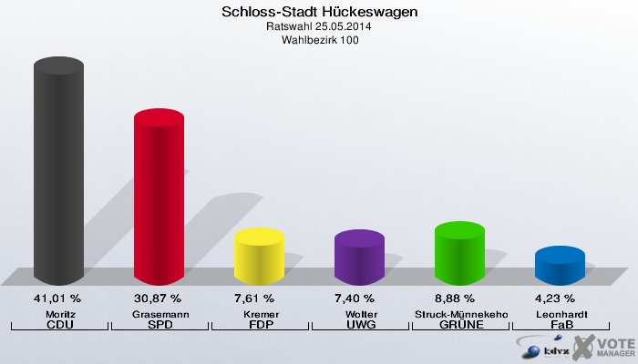 Schloss-Stadt Hückeswagen, Ratswahl 25.05.2014,  Wahlbezirk 100: Moritz CDU: 41,01 %. Grasemann SPD: 30,87 %. Kremer FDP: 7,61 %. Wolter UWG: 7,40 %. Struck-Münnekehoff GRÜNE: 8,88 %. Leonhardt FaB: 4,23 %. 