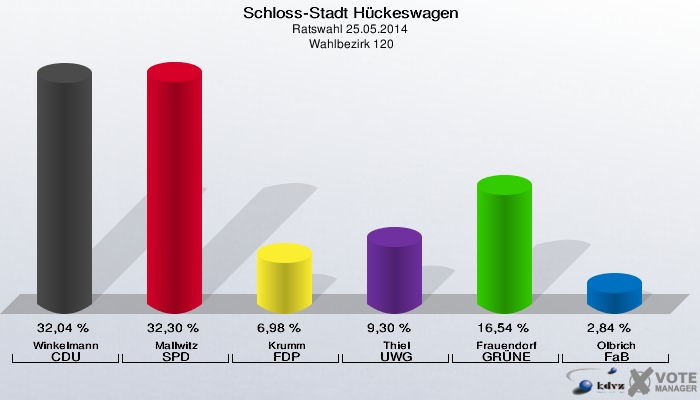 Schloss-Stadt Hückeswagen, Ratswahl 25.05.2014,  Wahlbezirk 120: Winkelmann CDU: 32,04 %. Mallwitz SPD: 32,30 %. Krumm FDP: 6,98 %. Thiel UWG: 9,30 %. Frauendorf GRÜNE: 16,54 %. Olbrich FaB: 2,84 %. 