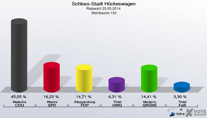 Schloss-Stadt Hückeswagen, Ratswahl 25.05.2014,  Wahlbezirk 130: Malecha CDU: 45,05 %. Wachs SPD: 16,22 %. Kloppenburg FDP: 14,71 %. Thiel UWG: 6,31 %. Mertens GRÜNE: 14,41 %. Thiel FaB: 3,30 %. 