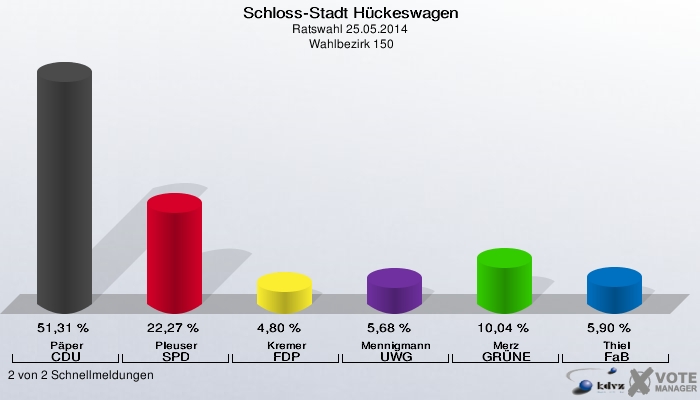 Schloss-Stadt Hückeswagen, Ratswahl 25.05.2014,  Wahlbezirk 150: Päper CDU: 51,31 %. Pleuser SPD: 22,27 %. Kremer FDP: 4,80 %. Mennigmann UWG: 5,68 %. Merz GRÜNE: 10,04 %. Thiel FaB: 5,90 %. 2 von 2 Schnellmeldungen